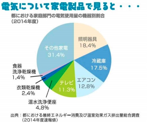 東京都環境局　家電製品消費グラフ